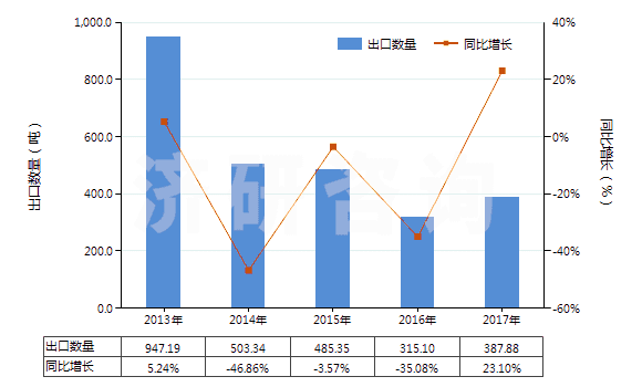 2013-2017年中國苯酚的鹽(HS29071190)出口量及增速統(tǒng)計